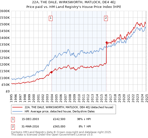 22A, THE DALE, WIRKSWORTH, MATLOCK, DE4 4EJ: Price paid vs HM Land Registry's House Price Index