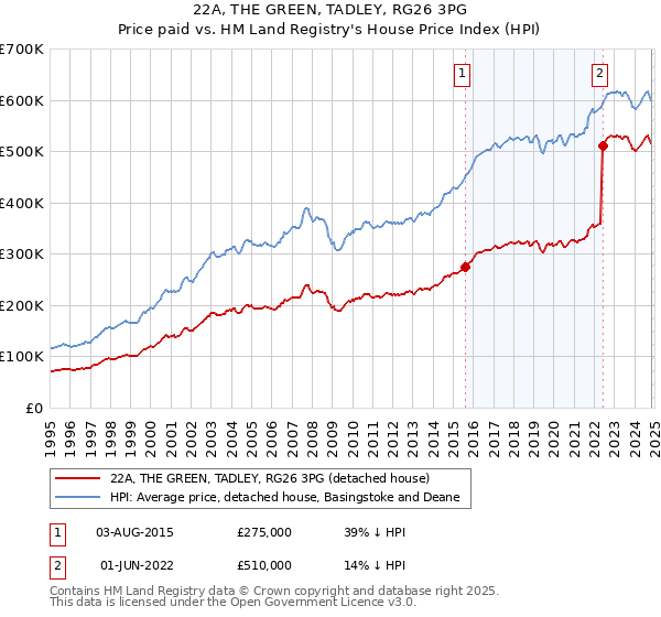 22A, THE GREEN, TADLEY, RG26 3PG: Price paid vs HM Land Registry's House Price Index