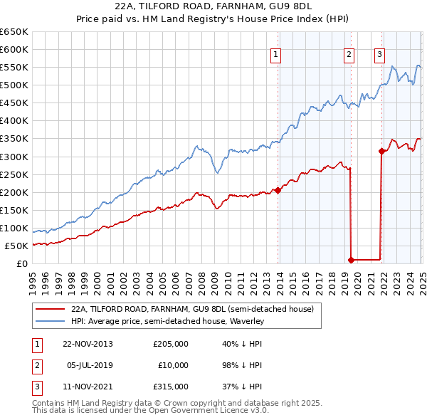 22A, TILFORD ROAD, FARNHAM, GU9 8DL: Price paid vs HM Land Registry's House Price Index