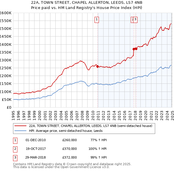 22A, TOWN STREET, CHAPEL ALLERTON, LEEDS, LS7 4NB: Price paid vs HM Land Registry's House Price Index