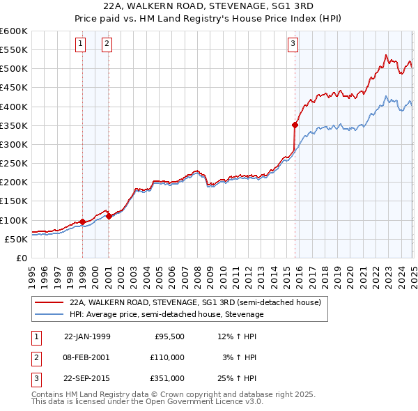 22A, WALKERN ROAD, STEVENAGE, SG1 3RD: Price paid vs HM Land Registry's House Price Index