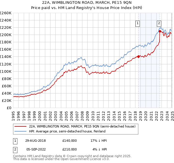 22A, WIMBLINGTON ROAD, MARCH, PE15 9QN: Price paid vs HM Land Registry's House Price Index