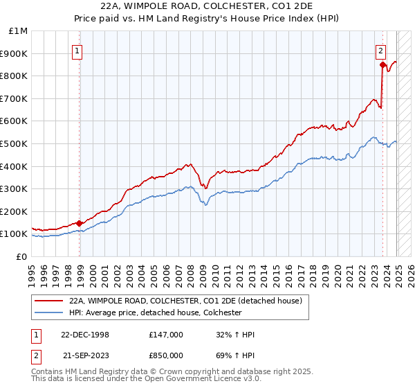 22A, WIMPOLE ROAD, COLCHESTER, CO1 2DE: Price paid vs HM Land Registry's House Price Index