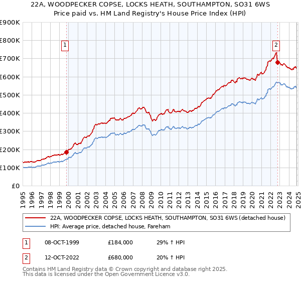 22A, WOODPECKER COPSE, LOCKS HEATH, SOUTHAMPTON, SO31 6WS: Price paid vs HM Land Registry's House Price Index