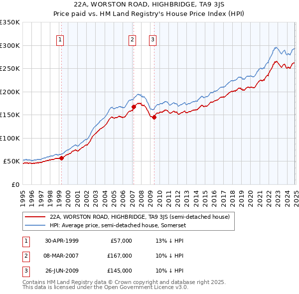 22A, WORSTON ROAD, HIGHBRIDGE, TA9 3JS: Price paid vs HM Land Registry's House Price Index