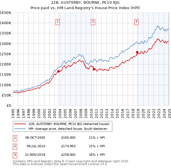 22B, AUSTERBY, BOURNE, PE10 9JG: Price paid vs HM Land Registry's House Price Index