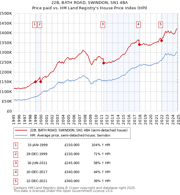 22B, BATH ROAD, SWINDON, SN1 4BA: Price paid vs HM Land Registry's House Price Index