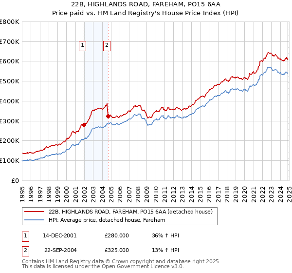 22B, HIGHLANDS ROAD, FAREHAM, PO15 6AA: Price paid vs HM Land Registry's House Price Index