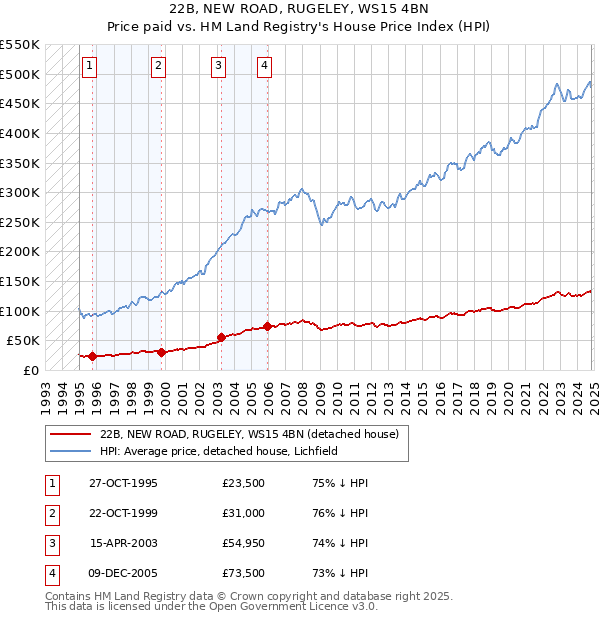 22B, NEW ROAD, RUGELEY, WS15 4BN: Price paid vs HM Land Registry's House Price Index