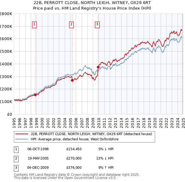 22B, PERROTT CLOSE, NORTH LEIGH, WITNEY, OX29 6RT: Price paid vs HM Land Registry's House Price Index