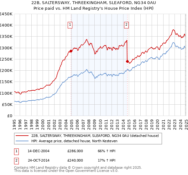 22B, SALTERSWAY, THREEKINGHAM, SLEAFORD, NG34 0AU: Price paid vs HM Land Registry's House Price Index