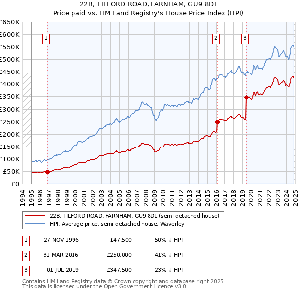 22B, TILFORD ROAD, FARNHAM, GU9 8DL: Price paid vs HM Land Registry's House Price Index