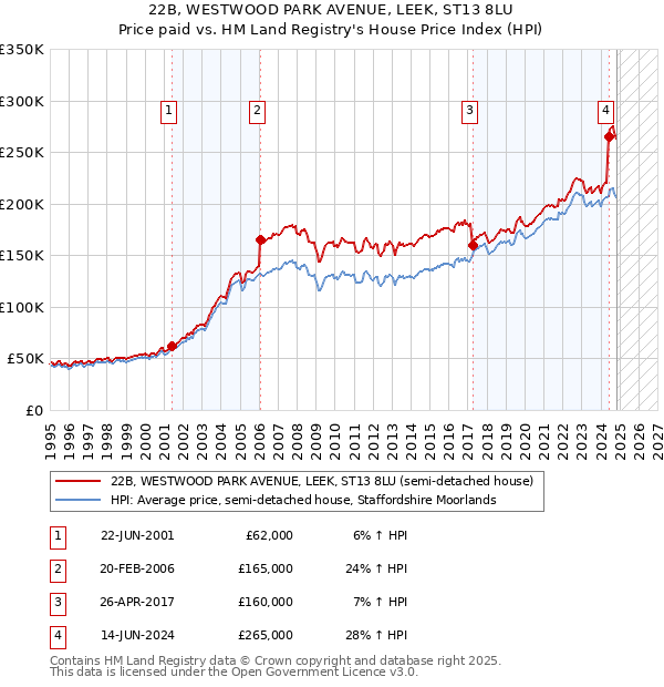 22B, WESTWOOD PARK AVENUE, LEEK, ST13 8LU: Price paid vs HM Land Registry's House Price Index