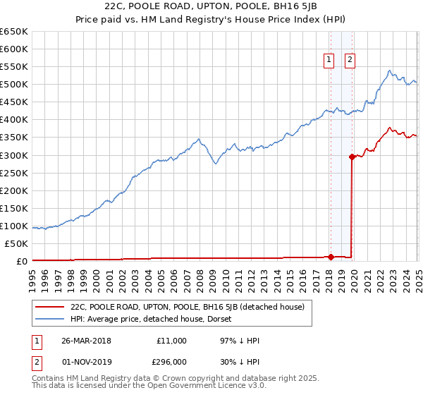 22C, POOLE ROAD, UPTON, POOLE, BH16 5JB: Price paid vs HM Land Registry's House Price Index