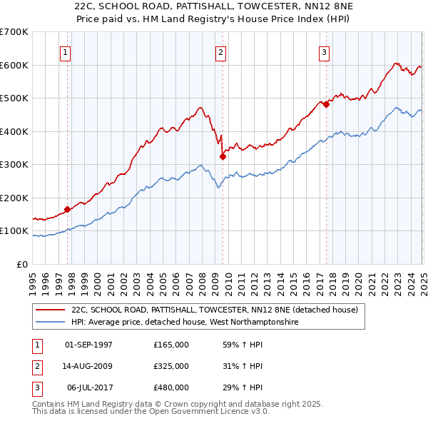 22C, SCHOOL ROAD, PATTISHALL, TOWCESTER, NN12 8NE: Price paid vs HM Land Registry's House Price Index