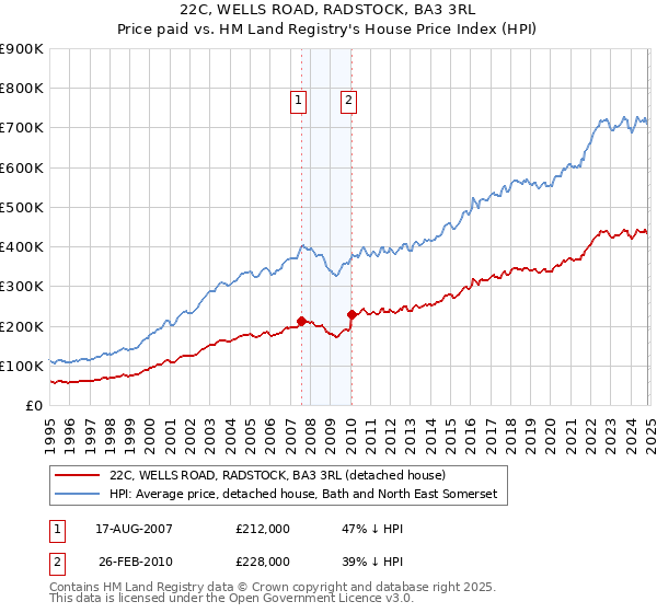 22C, WELLS ROAD, RADSTOCK, BA3 3RL: Price paid vs HM Land Registry's House Price Index