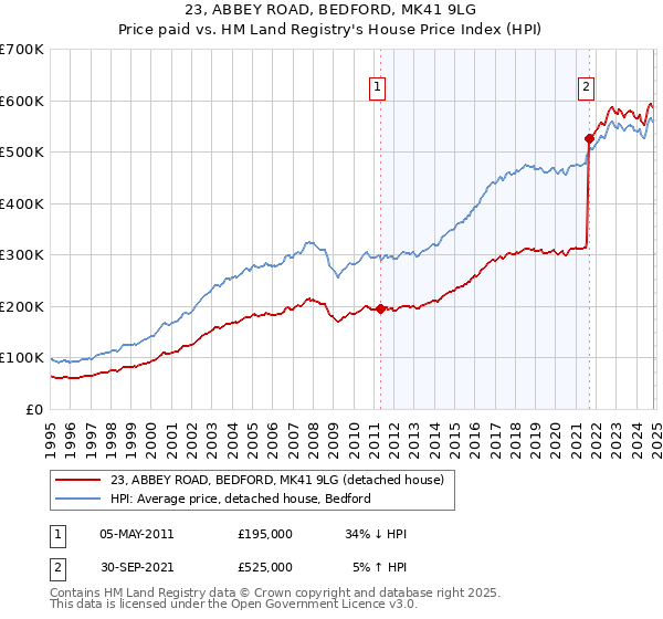 23, ABBEY ROAD, BEDFORD, MK41 9LG: Price paid vs HM Land Registry's House Price Index