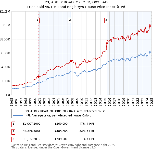 23, ABBEY ROAD, OXFORD, OX2 0AD: Price paid vs HM Land Registry's House Price Index