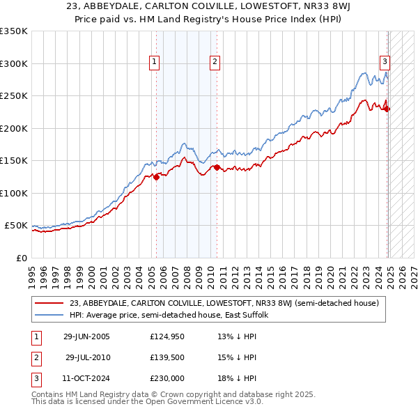 23, ABBEYDALE, CARLTON COLVILLE, LOWESTOFT, NR33 8WJ: Price paid vs HM Land Registry's House Price Index