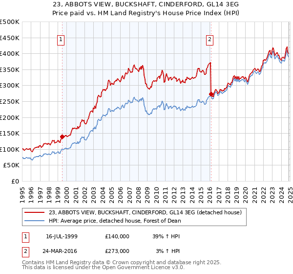 23, ABBOTS VIEW, BUCKSHAFT, CINDERFORD, GL14 3EG: Price paid vs HM Land Registry's House Price Index