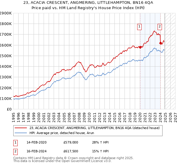 23, ACACIA CRESCENT, ANGMERING, LITTLEHAMPTON, BN16 4QA: Price paid vs HM Land Registry's House Price Index