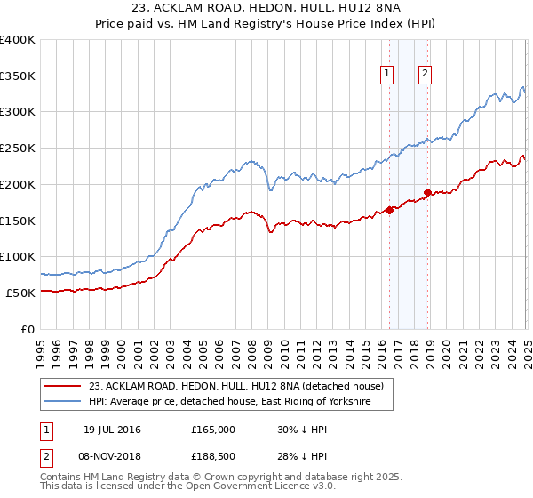 23, ACKLAM ROAD, HEDON, HULL, HU12 8NA: Price paid vs HM Land Registry's House Price Index