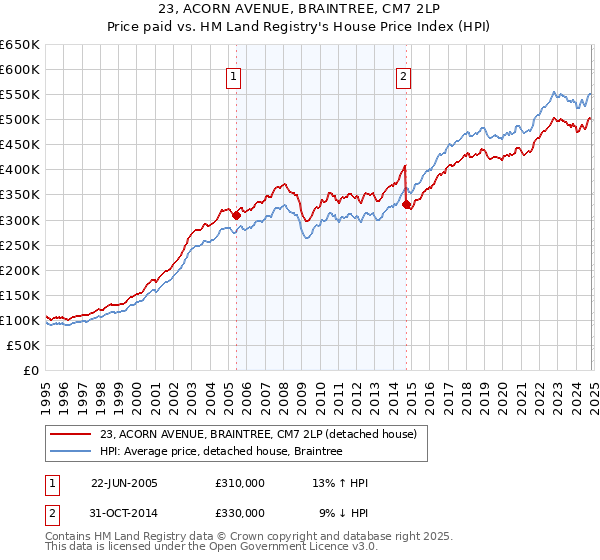 23, ACORN AVENUE, BRAINTREE, CM7 2LP: Price paid vs HM Land Registry's House Price Index