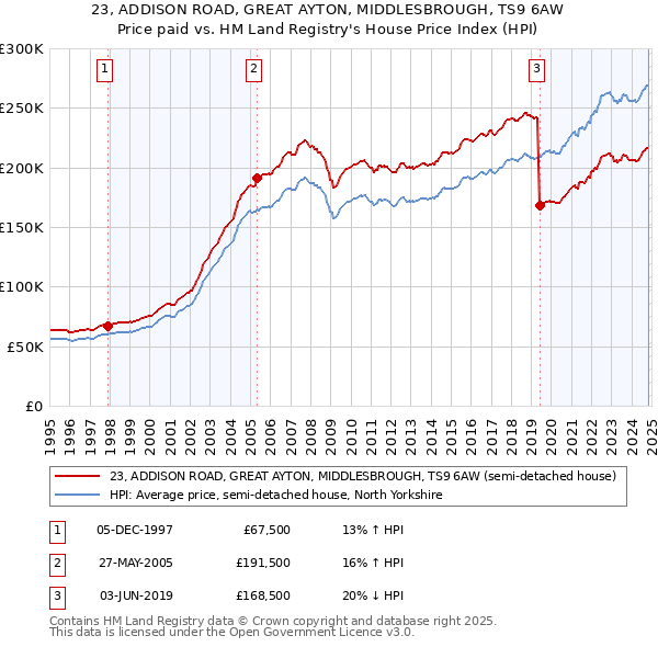 23, ADDISON ROAD, GREAT AYTON, MIDDLESBROUGH, TS9 6AW: Price paid vs HM Land Registry's House Price Index