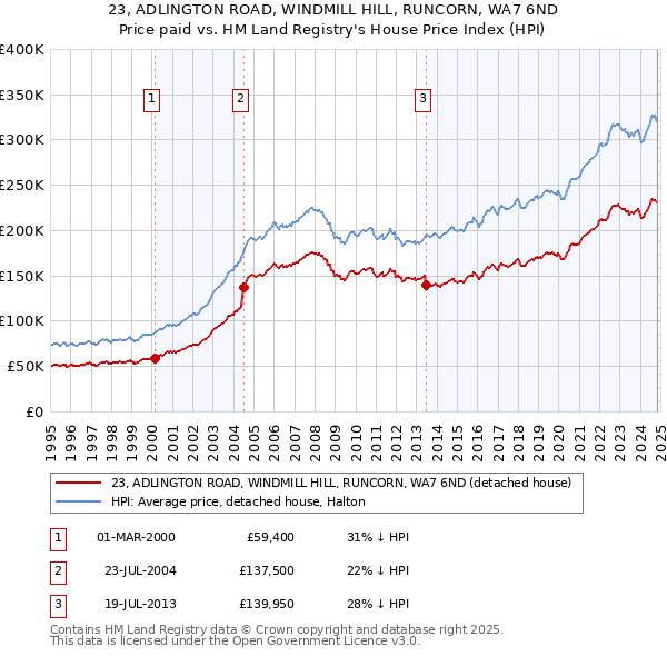 23, ADLINGTON ROAD, WINDMILL HILL, RUNCORN, WA7 6ND: Price paid vs HM Land Registry's House Price Index