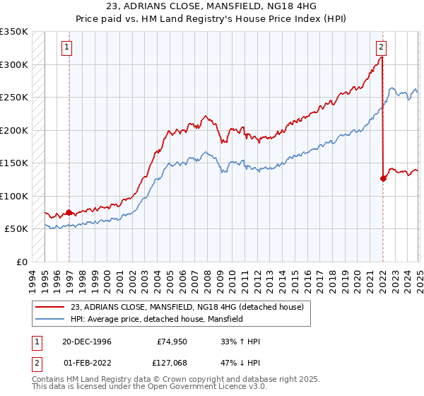 23, ADRIANS CLOSE, MANSFIELD, NG18 4HG: Price paid vs HM Land Registry's House Price Index