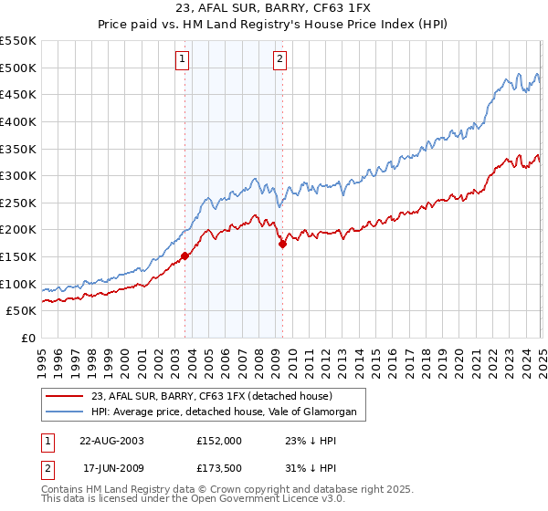 23, AFAL SUR, BARRY, CF63 1FX: Price paid vs HM Land Registry's House Price Index