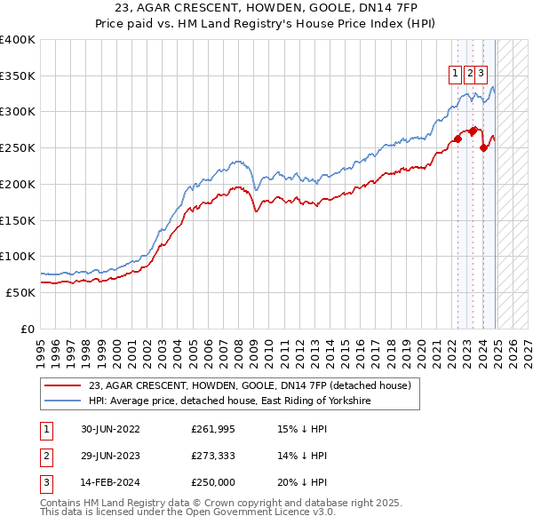 23, AGAR CRESCENT, HOWDEN, GOOLE, DN14 7FP: Price paid vs HM Land Registry's House Price Index