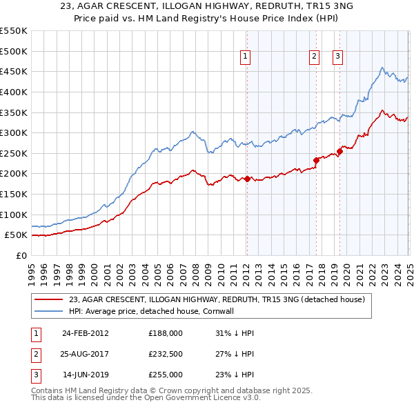 23, AGAR CRESCENT, ILLOGAN HIGHWAY, REDRUTH, TR15 3NG: Price paid vs HM Land Registry's House Price Index