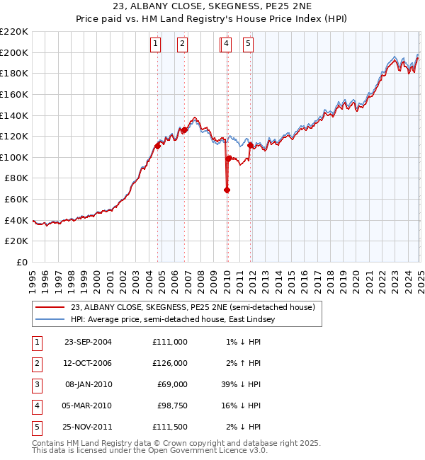 23, ALBANY CLOSE, SKEGNESS, PE25 2NE: Price paid vs HM Land Registry's House Price Index