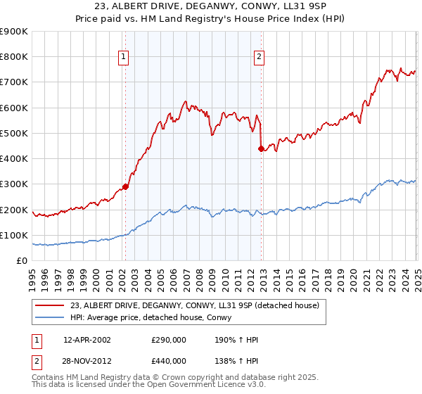 23, ALBERT DRIVE, DEGANWY, CONWY, LL31 9SP: Price paid vs HM Land Registry's House Price Index