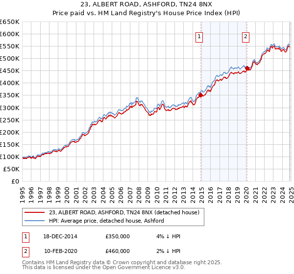 23, ALBERT ROAD, ASHFORD, TN24 8NX: Price paid vs HM Land Registry's House Price Index