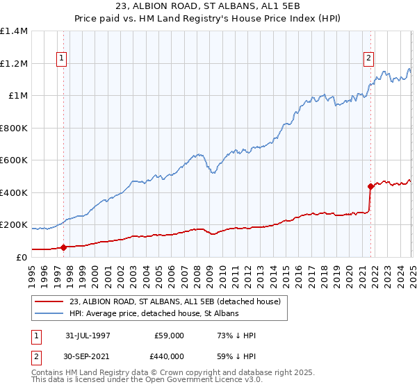 23, ALBION ROAD, ST ALBANS, AL1 5EB: Price paid vs HM Land Registry's House Price Index