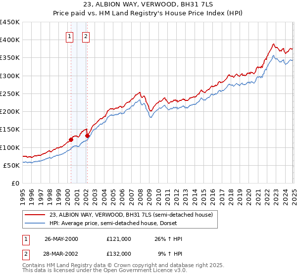 23, ALBION WAY, VERWOOD, BH31 7LS: Price paid vs HM Land Registry's House Price Index