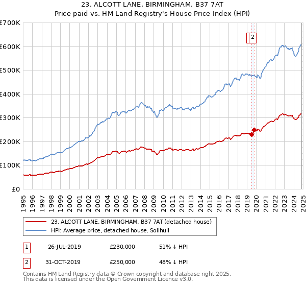 23, ALCOTT LANE, BIRMINGHAM, B37 7AT: Price paid vs HM Land Registry's House Price Index