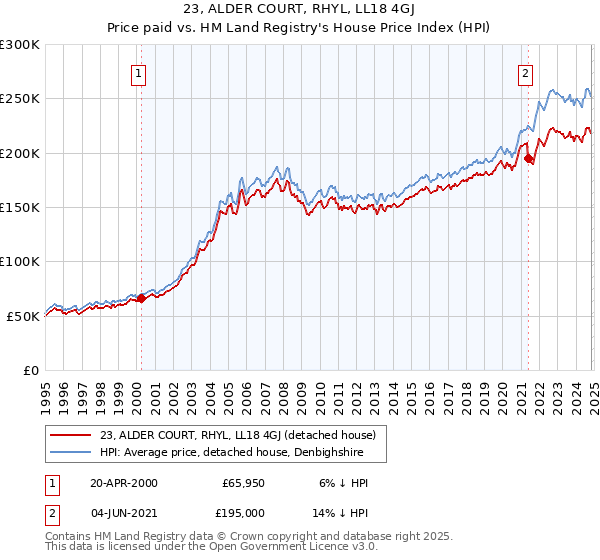 23, ALDER COURT, RHYL, LL18 4GJ: Price paid vs HM Land Registry's House Price Index