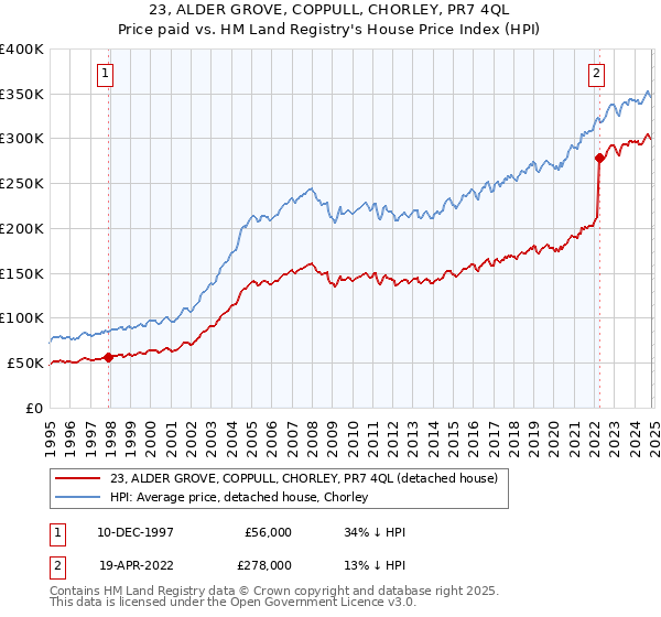 23, ALDER GROVE, COPPULL, CHORLEY, PR7 4QL: Price paid vs HM Land Registry's House Price Index