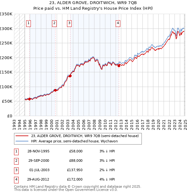 23, ALDER GROVE, DROITWICH, WR9 7QB: Price paid vs HM Land Registry's House Price Index