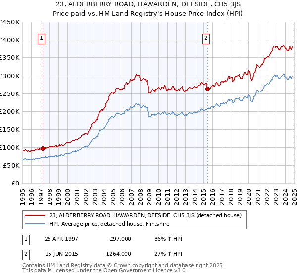 23, ALDERBERRY ROAD, HAWARDEN, DEESIDE, CH5 3JS: Price paid vs HM Land Registry's House Price Index