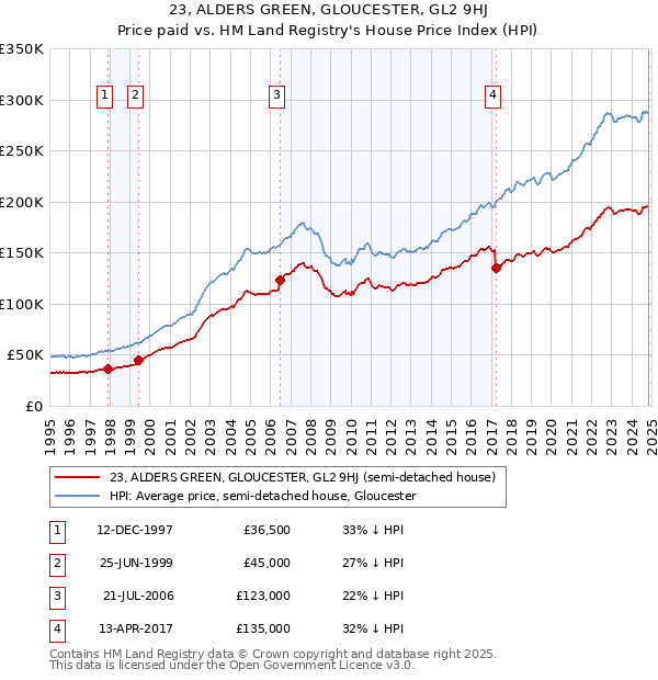 23, ALDERS GREEN, GLOUCESTER, GL2 9HJ: Price paid vs HM Land Registry's House Price Index