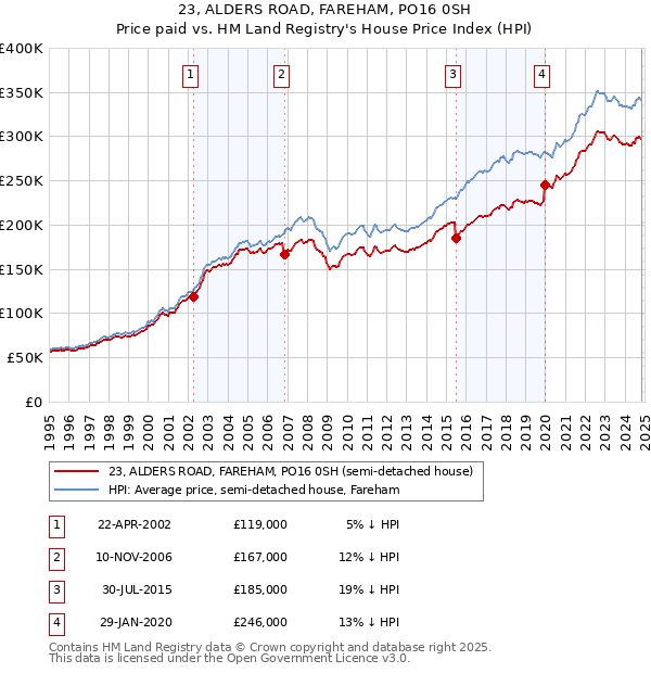 23, ALDERS ROAD, FAREHAM, PO16 0SH: Price paid vs HM Land Registry's House Price Index