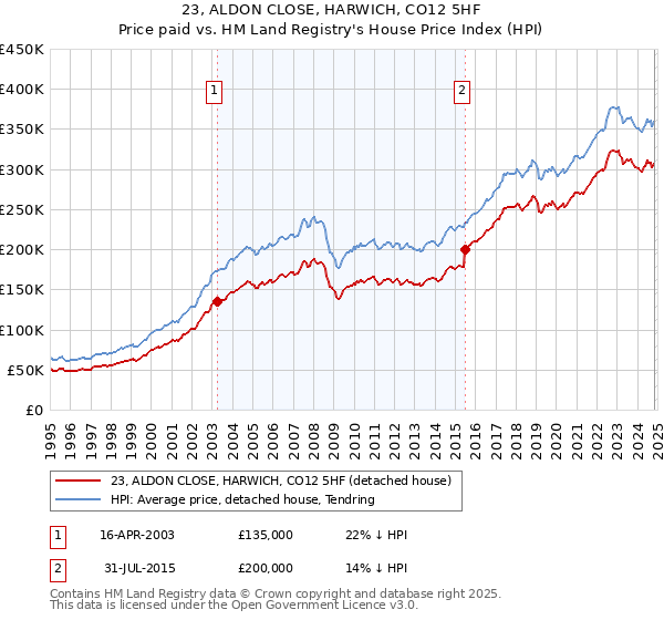 23, ALDON CLOSE, HARWICH, CO12 5HF: Price paid vs HM Land Registry's House Price Index