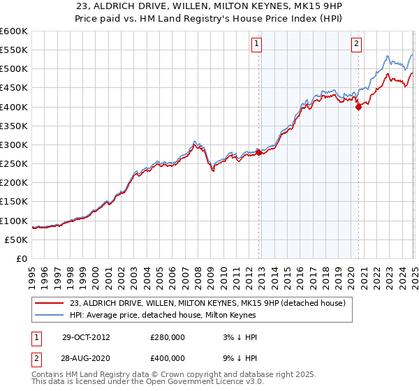 23, ALDRICH DRIVE, WILLEN, MILTON KEYNES, MK15 9HP: Price paid vs HM Land Registry's House Price Index