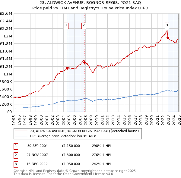 23, ALDWICK AVENUE, BOGNOR REGIS, PO21 3AQ: Price paid vs HM Land Registry's House Price Index