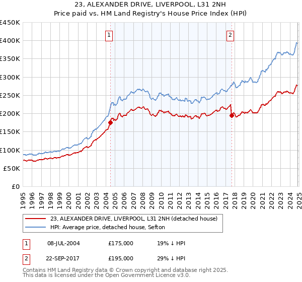 23, ALEXANDER DRIVE, LIVERPOOL, L31 2NH: Price paid vs HM Land Registry's House Price Index