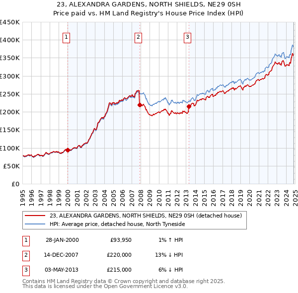 23, ALEXANDRA GARDENS, NORTH SHIELDS, NE29 0SH: Price paid vs HM Land Registry's House Price Index